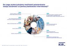 Cyfrowa tożsamość bankowa rośnie w siłę