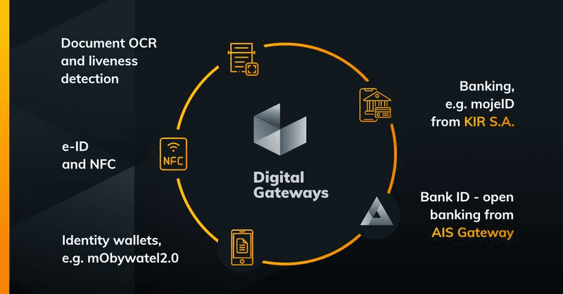 Fintech Digital Gateways podjął współpracę z Mastercard Identity