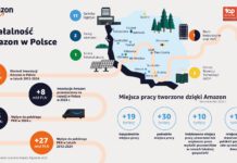 Amazon zainwestował w Polsce już ponad 38 mld zł wg raportu Keystone