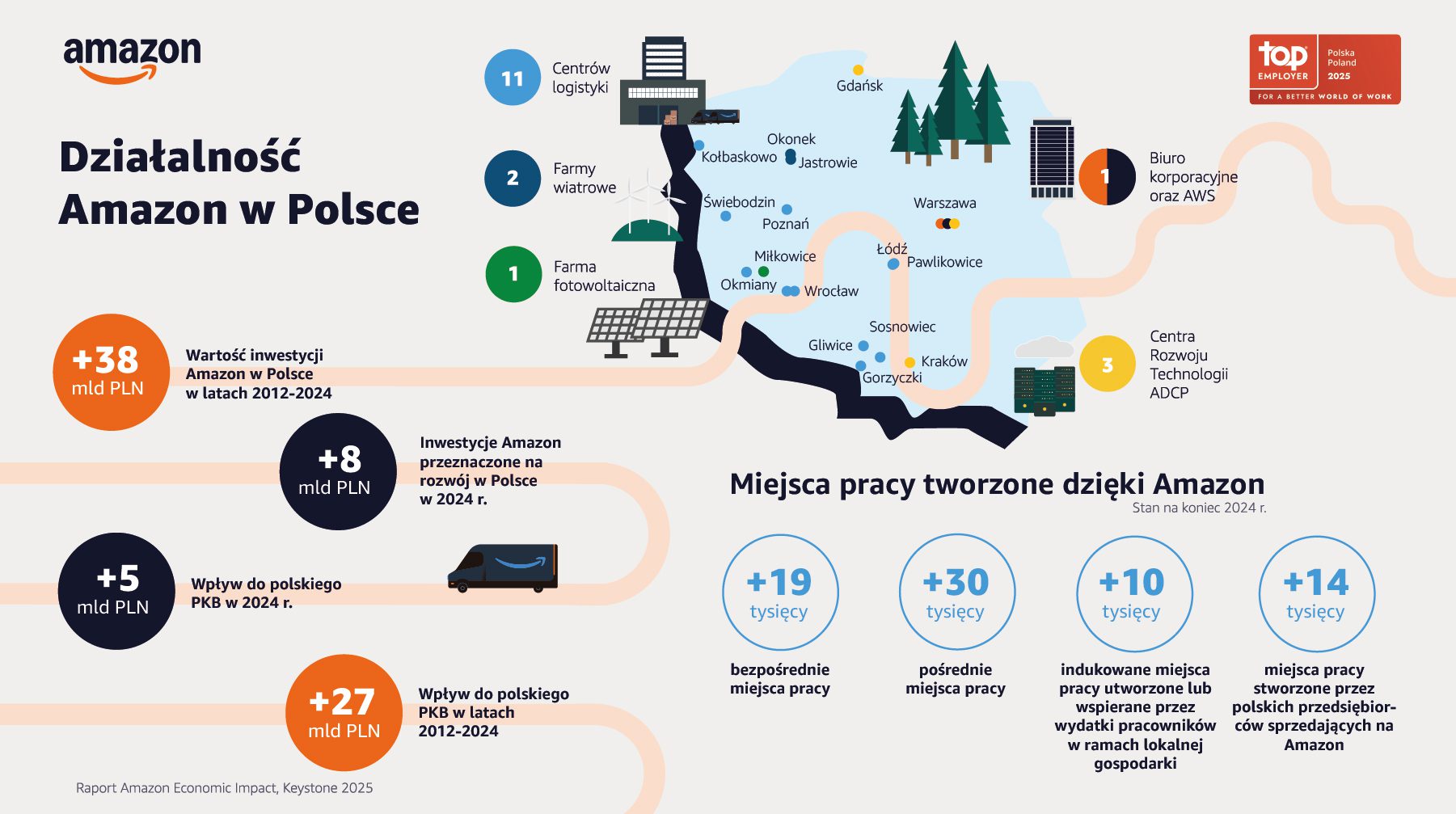 Amazon zainwestował w Polsce już ponad 38 mld zł wg raportu Keystone