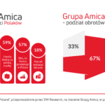 95% Polaków ufa rodzimym markom