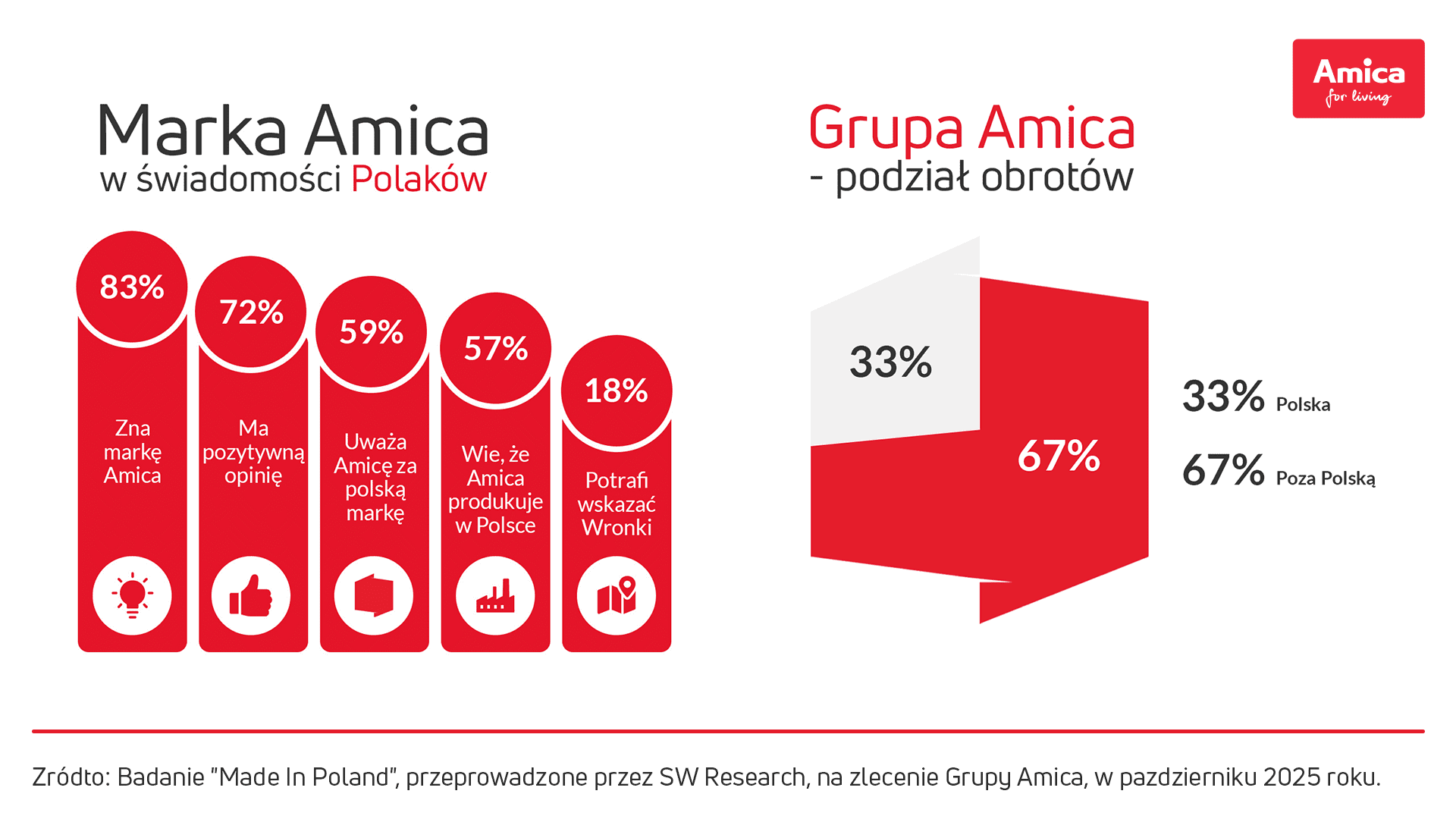 95% Polaków ufa rodzimym markom