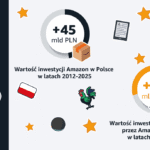 Amazon.pl oferuje 1200 polskich marek
