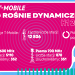 Mobile podsumowuje pierwsze półrocze 2026 roku