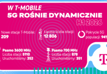 Mobile podsumowuje pierwsze półrocze 2026 roku