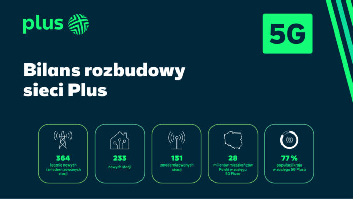 Bilans rozbudowy sieci Plus - infografika